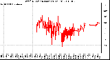 Milwaukee Weather Wind Direction (Last 24 Hours)