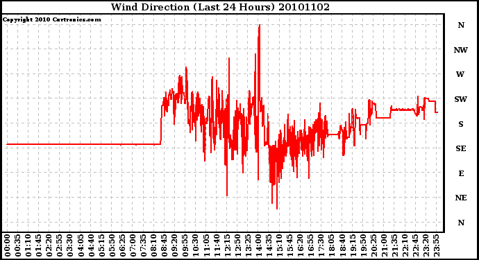 Milwaukee Weather Wind Direction (Last 24 Hours)