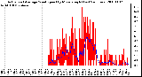 Milwaukee Weather Actual and Average Wind Speed by Minute mph (Last 24 Hours)