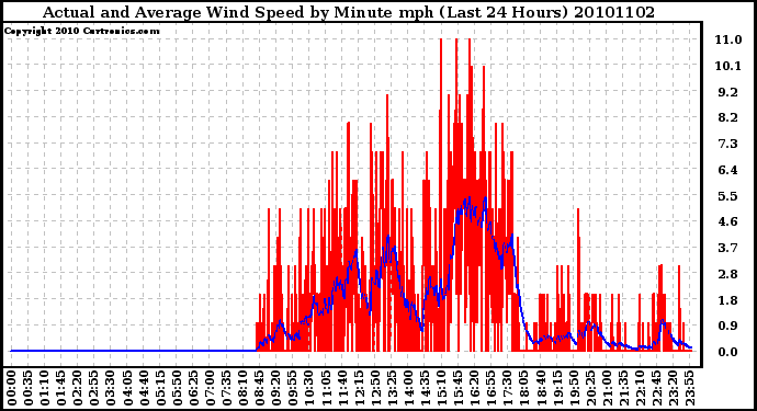 Milwaukee Weather Actual and Average Wind Speed by Minute mph (Last 24 Hours)