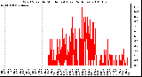 Milwaukee Weather Wind Speed by Minute mph (Last 24 Hours)