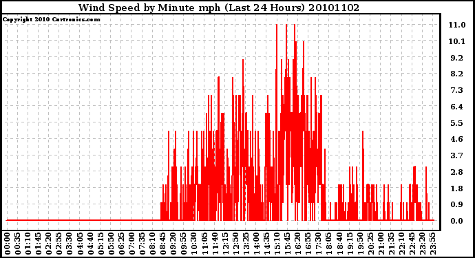 Milwaukee Weather Wind Speed by Minute mph (Last 24 Hours)