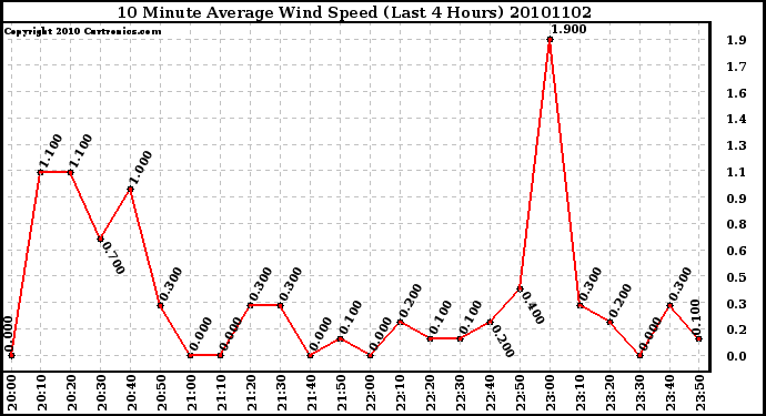 Milwaukee Weather 10 Minute Average Wind Speed (Last 4 Hours)