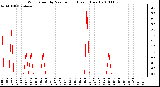 Milwaukee Weather Wind Speed by Minute mph (Last 1 Hour)