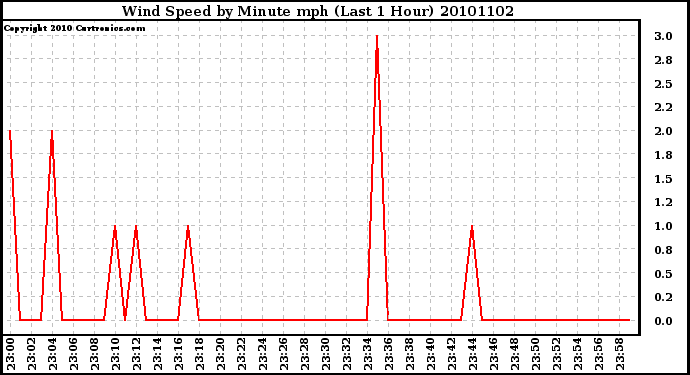 Milwaukee Weather Wind Speed by Minute mph (Last 1 Hour)