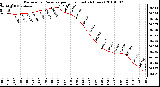 Milwaukee Weather Barometric Pressure per Hour (Last 24 Hours)