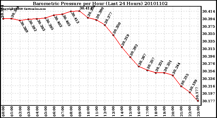 Milwaukee Weather Barometric Pressure per Hour (Last 24 Hours)