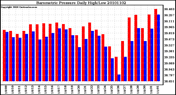 Milwaukee Weather Barometric Pressure Daily High/Low