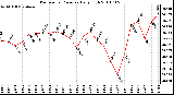 Milwaukee Weather Barometric Pressure Daily High