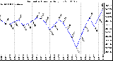 Milwaukee Weather Barometric Pressure Daily Low