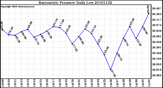 Milwaukee Weather Barometric Pressure Daily Low