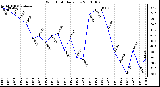 Milwaukee Weather Wind Chill Daily Low