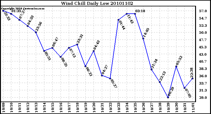 Milwaukee Weather Wind Chill Daily Low