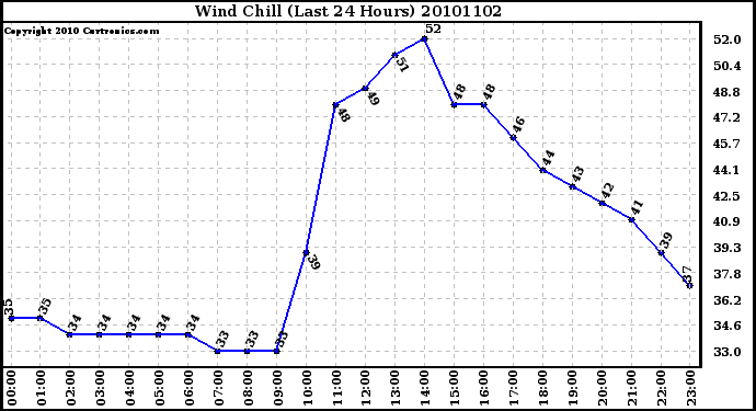 Milwaukee Weather Wind Chill (Last 24 Hours)