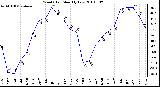 Milwaukee Weather Wind Chill Monthly Low