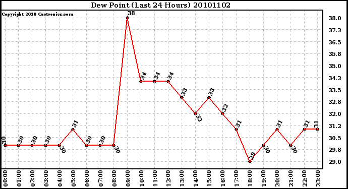 Milwaukee Weather Dew Point (Last 24 Hours)