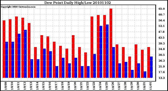 Milwaukee Weather Dew Point Daily High/Low