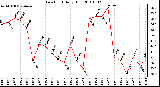 Milwaukee Weather Dew Point Daily High