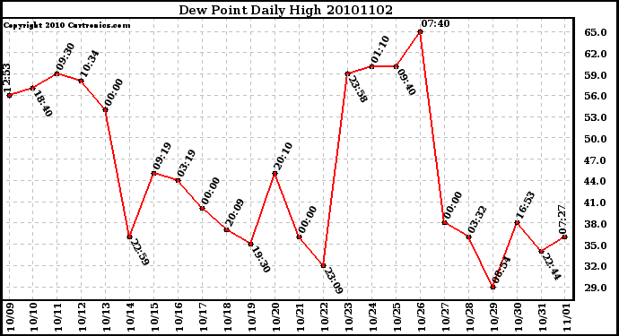 Milwaukee Weather Dew Point Daily High