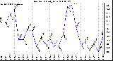 Milwaukee Weather Dew Point Daily Low