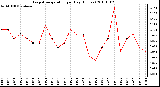 Milwaukee Weather Evapotranspiration per Day (Inches)