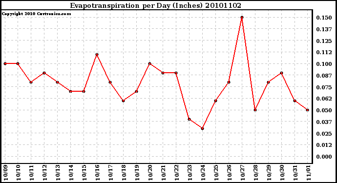 Milwaukee Weather Evapotranspiration per Day (Inches)