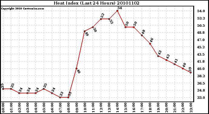 Milwaukee Weather Heat Index (Last 24 Hours)