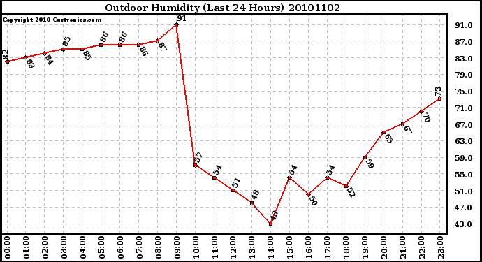 Milwaukee Weather Outdoor Humidity (Last 24 Hours)