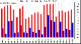 Milwaukee Weather Outdoor Humidity Daily High/Low