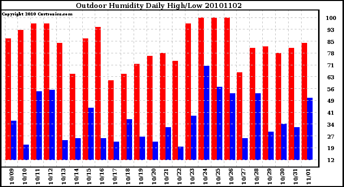 Milwaukee Weather Outdoor Humidity Daily High/Low