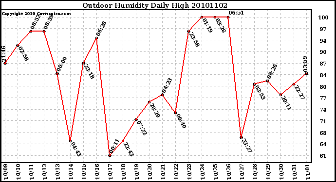 Milwaukee Weather Outdoor Humidity Daily High