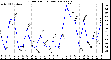 Milwaukee Weather Outdoor Humidity Daily Low