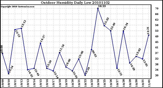 Milwaukee Weather Outdoor Humidity Daily Low