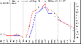 Milwaukee Weather Outdoor Temperature (vs) Wind Chill (Last 24 Hours)