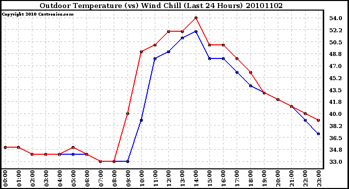 Milwaukee Weather Outdoor Temperature (vs) Wind Chill (Last 24 Hours)