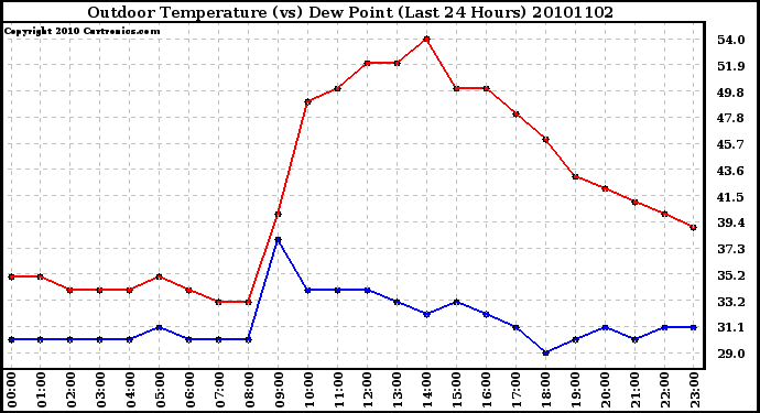 Milwaukee Weather Outdoor Temperature (vs) Dew Point (Last 24 Hours)