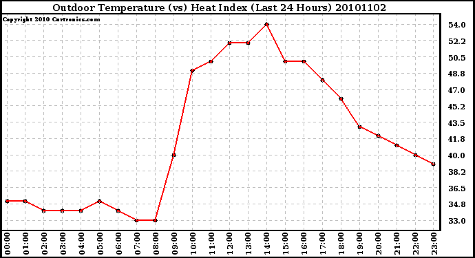 Milwaukee Weather Outdoor Temperature (vs) Heat Index (Last 24 Hours)