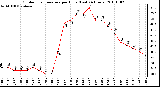 Milwaukee Weather Outdoor Temperature per Hour (Last 24 Hours)