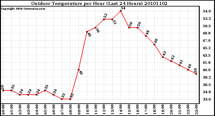 Milwaukee Weather Outdoor Temperature per Hour (Last 24 Hours)