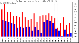 Milwaukee Weather Outdoor Temperature Daily High/Low