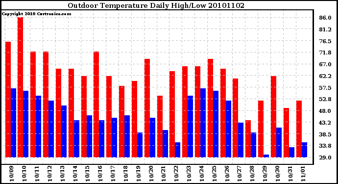 Milwaukee Weather Outdoor Temperature Daily High/Low