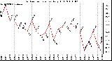 Milwaukee Weather Outdoor Temperature Daily High