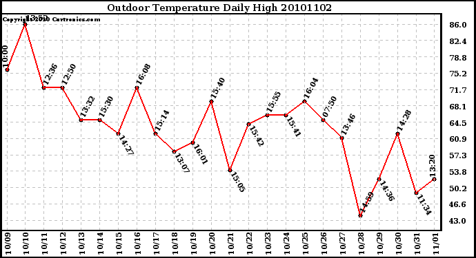 Milwaukee Weather Outdoor Temperature Daily High