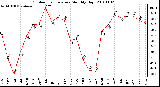 Milwaukee Weather Outdoor Temperature Monthly High