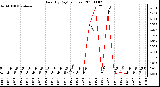 Milwaukee Weather Rain (By Day) (inches)