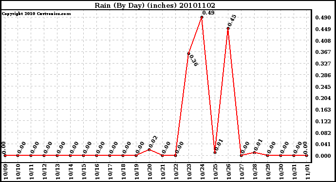 Milwaukee Weather Rain (By Day) (inches)