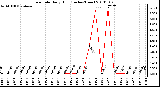 Milwaukee Weather Rain Rate Daily High (Inches/Hour)