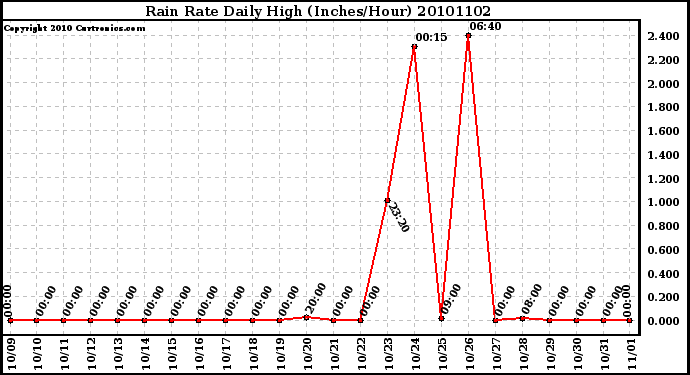 Milwaukee Weather Rain Rate Daily High (Inches/Hour)