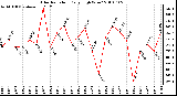 Milwaukee Weather Solar Radiation Daily High W/m2