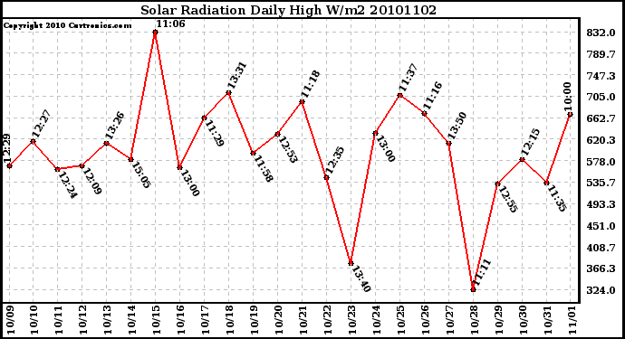 Milwaukee Weather Solar Radiation Daily High W/m2